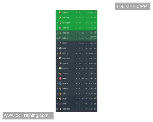 西甲最新积分榜分析皇马稳居榜首巴萨紧随其后黄潜马竞争夺激烈